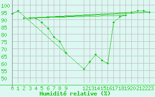 Courbe de l'humidit relative pour Nuerburg-Barweiler