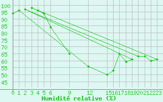 Courbe de l'humidit relative pour Nagykanizsa