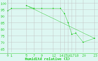 Courbe de l'humidit relative pour Ciudad Victoria, Tamps.