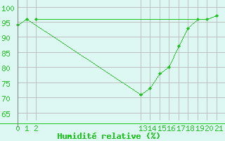 Courbe de l'humidit relative pour Saint-Vrand (69)