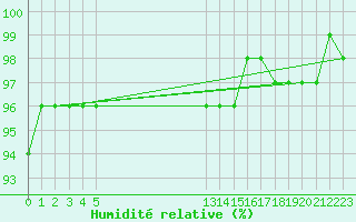 Courbe de l'humidit relative pour Grosser Arber