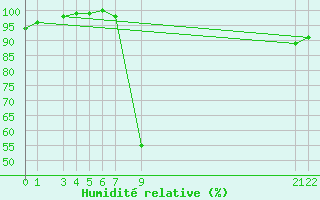 Courbe de l'humidit relative pour Slovenj Gradec