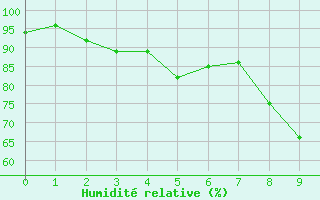 Courbe de l'humidit relative pour Eschwege