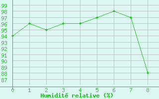 Courbe de l'humidit relative pour Maiche (25)