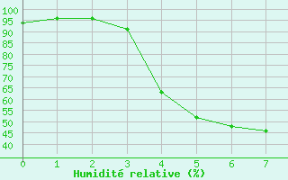 Courbe de l'humidit relative pour Utti Lentoportintie