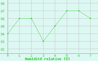 Courbe de l'humidit relative pour Memmingen