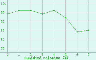 Courbe de l'humidit relative pour Oslo-Blindern