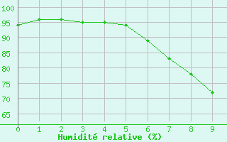 Courbe de l'humidit relative pour Mondsee