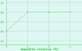 Courbe de l'humidit relative pour Geilo-Geilostolen