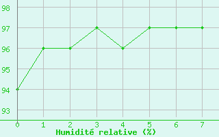 Courbe de l'humidit relative pour Upsala, Ont.