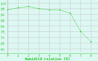 Courbe de l'humidit relative pour Neunkirchen-Welleswe