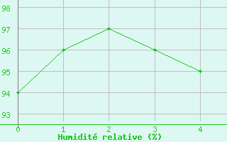 Courbe de l'humidit relative pour Jamricourt (60)