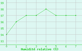 Courbe de l'humidit relative pour Orval (18)