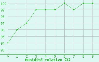 Courbe de l'humidit relative pour Rocha