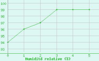 Courbe de l'humidit relative pour Shobdon