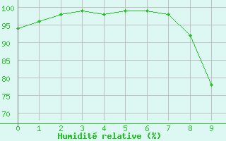 Courbe de l'humidit relative pour Liergues (69)