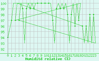 Courbe de l'humidit relative pour Platform A12-cpp Sea