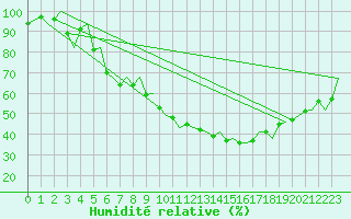 Courbe de l'humidit relative pour Zurich-Kloten