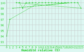 Courbe de l'humidit relative pour Beitem (Be)