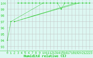 Courbe de l'humidit relative pour Metz (57)