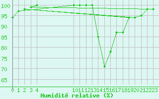 Courbe de l'humidit relative pour Fjaerland Bremuseet