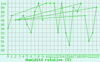 Courbe de l'humidit relative pour Grchen