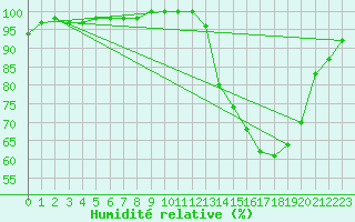 Courbe de l'humidit relative pour Toulouse-Francazal (31)