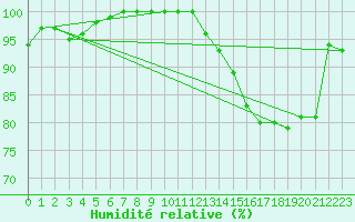 Courbe de l'humidit relative pour Bessey (21)