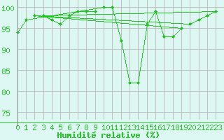 Courbe de l'humidit relative pour Laval (53)