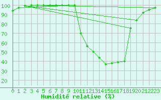 Courbe de l'humidit relative pour Chamonix-Mont-Blanc (74)