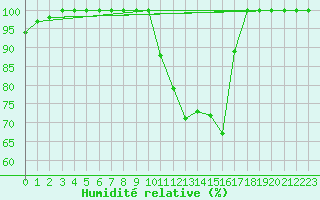 Courbe de l'humidit relative pour Vaestmarkum