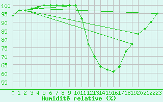 Courbe de l'humidit relative pour Dax (40)