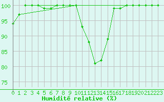 Courbe de l'humidit relative pour Hoogeveen Aws