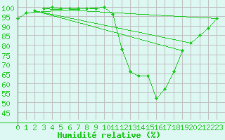 Courbe de l'humidit relative pour La Roche-sur-Yon (85)