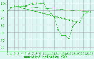 Courbe de l'humidit relative pour Fontaine-les-Vervins (02)