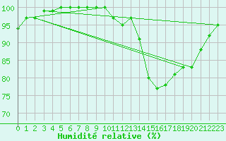 Courbe de l'humidit relative pour Ploudalmezeau (29)