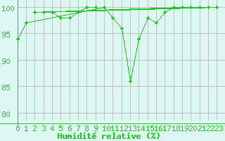 Courbe de l'humidit relative pour Harburg