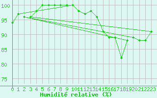 Courbe de l'humidit relative pour Deauville (14)