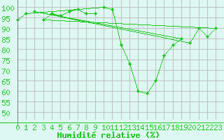 Courbe de l'humidit relative pour Lans-en-Vercors (38)