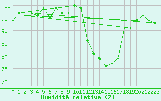 Courbe de l'humidit relative pour Le Mesnil-Esnard (76)