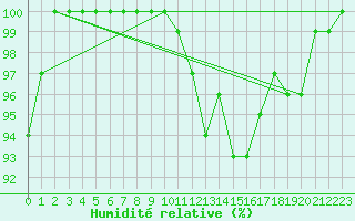 Courbe de l'humidit relative pour Vaslui