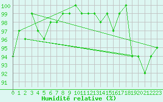 Courbe de l'humidit relative pour Lige Bierset (Be)