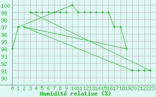 Courbe de l'humidit relative pour Tammisaari Jussaro