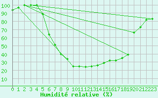 Courbe de l'humidit relative pour Hakadal