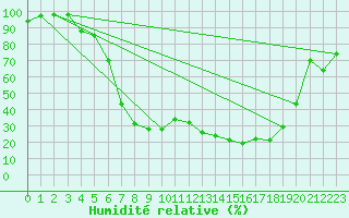 Courbe de l'humidit relative pour Malung A