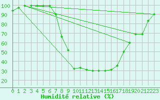 Courbe de l'humidit relative pour Courtelary