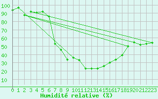 Courbe de l'humidit relative pour Dobbiaco