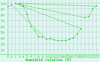 Courbe de l'humidit relative pour Arvika