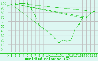 Courbe de l'humidit relative pour Tuzla
