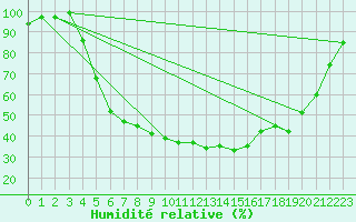 Courbe de l'humidit relative pour Roros
